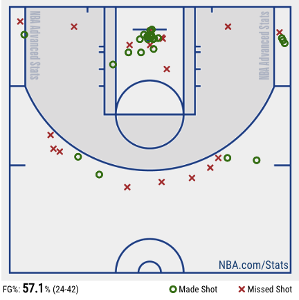 Testing shot chart